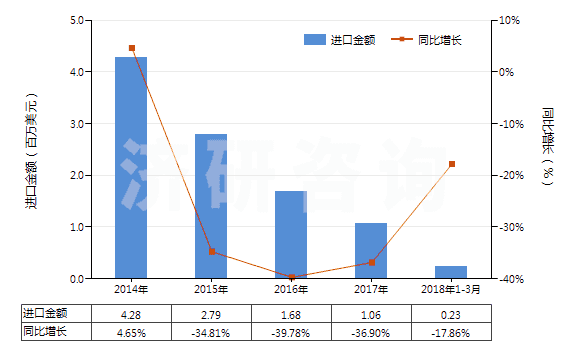 2014-2018年3月中國香茅醇（3,7-二甲基-6-辛烯-1-醇）(HS29052220)進(jìn)口總額及增速統(tǒng)計(jì)